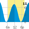 Johns Island tide chart for Monday, August 11, 2025