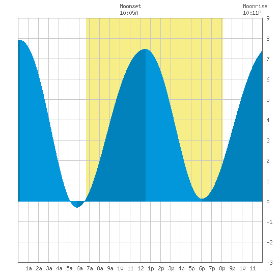 Johns Island tide chart for Tuesday, August 12, 2025