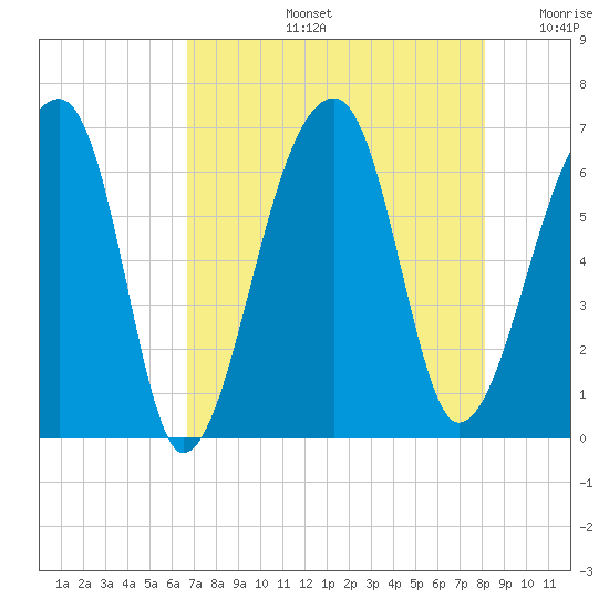 Johns Island tide chart for Wednesday, August 13, 2025
