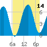 Johns Island tide chart for Thursday, August 14, 2025