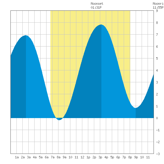 Johns Island tide chart for Friday, August 15, 2025