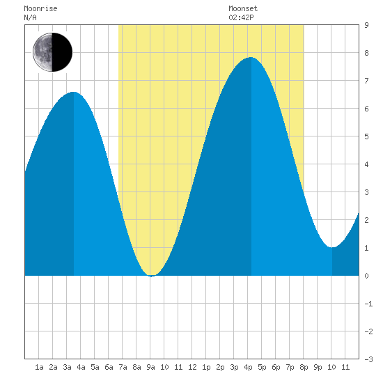 Johns Island tide chart for Saturday, August 16, 2025