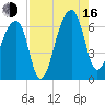 Johns Island tide chart for Saturday, August 16, 2025