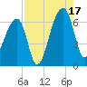 Johns Island tide chart for Sunday, August 17, 2025