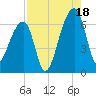 Johns Island tide chart for Monday, August 18, 2025