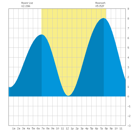 Johns Island tide chart for Tuesday, August 19, 2025