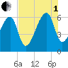 Johns Island tide chart for Friday, August 1, 2025