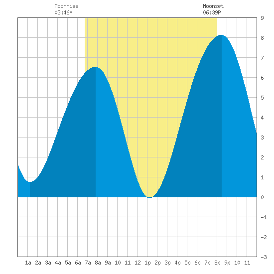 Johns Island tide chart for Wednesday, August 20, 2025