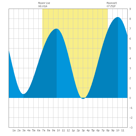 Johns Island tide chart for Friday, August 22, 2025
