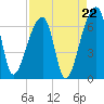 Johns Island tide chart for Friday, August 22, 2025