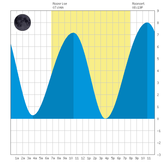 Johns Island tide chart for Saturday, August 23, 2025