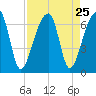 Johns Island tide chart for Monday, August 25, 2025