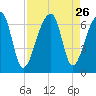 Johns Island tide chart for Tuesday, August 26, 2025