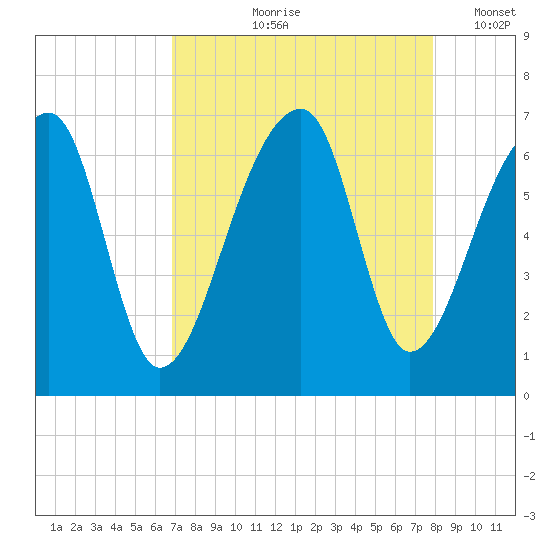 Johns Island tide chart for Wednesday, August 27, 2025