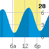 Johns Island tide chart for Thursday, August 28, 2025