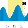 Johns Island tide chart for Saturday, August 30, 2025