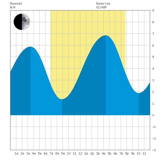 Johns Island tide chart for Sunday, August 31, 2025