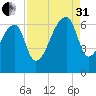 Johns Island tide chart for Sunday, August 31, 2025