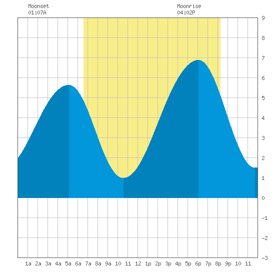 Johns Island tide chart for Sunday, August 3, 2025