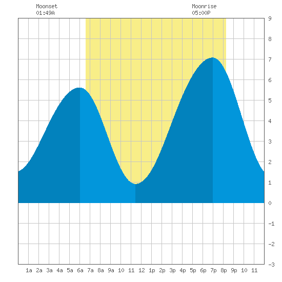 Johns Island tide chart for Monday, August 4, 2025