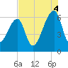 Johns Island tide chart for Monday, August 4, 2025
