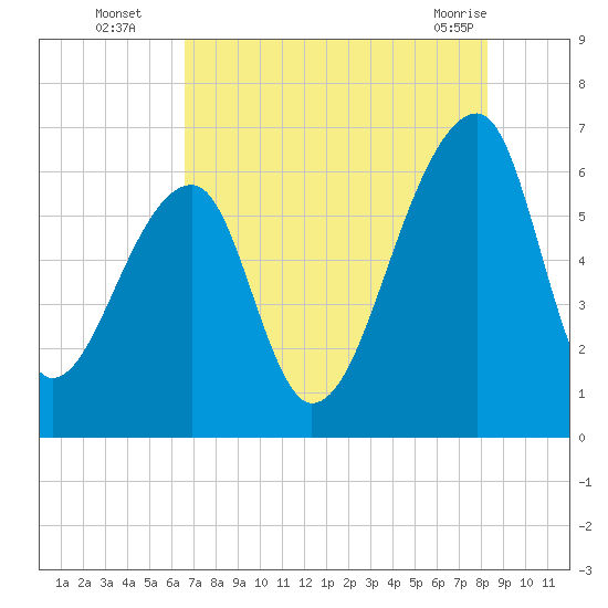 Johns Island tide chart for Tuesday, August 5, 2025