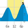 Johns Island tide chart for Tuesday, August 5, 2025