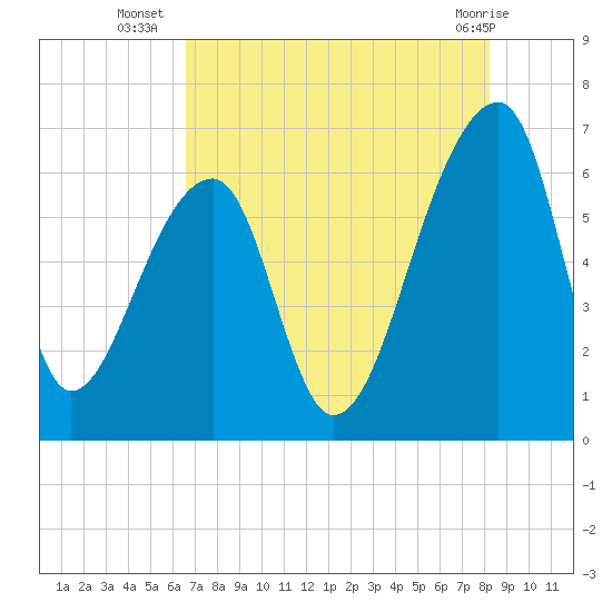 Johns Island tide chart for Wednesday, August 6, 2025