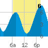Johns Island tide chart for Wednesday, August 6, 2025
