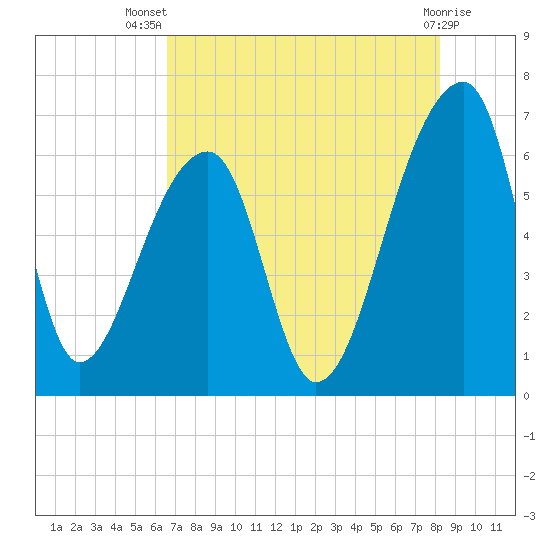 Johns Island tide chart for Thursday, August 7, 2025