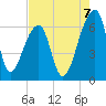 Johns Island tide chart for Thursday, August 7, 2025