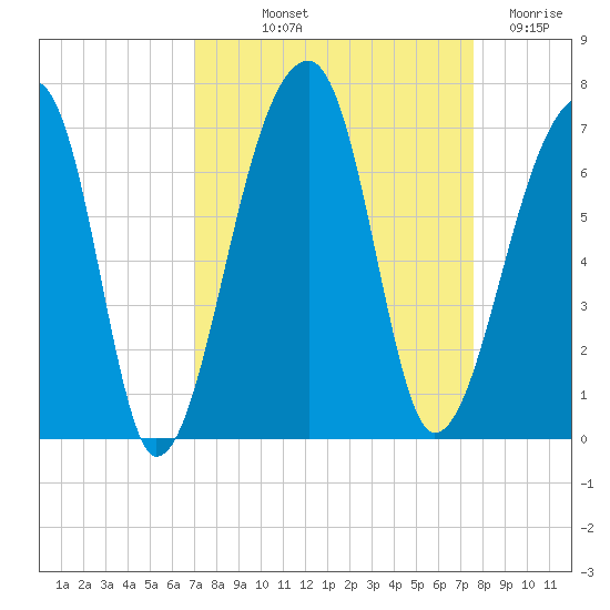 Johns Island tide chart for Wednesday, September 10, 2025