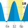 Johns Island tide chart for Wednesday, September 10, 2025