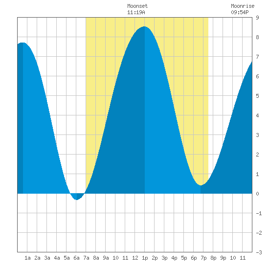 Johns Island tide chart for Thursday, September 11, 2025