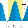 Johns Island tide chart for Thursday, September 11, 2025