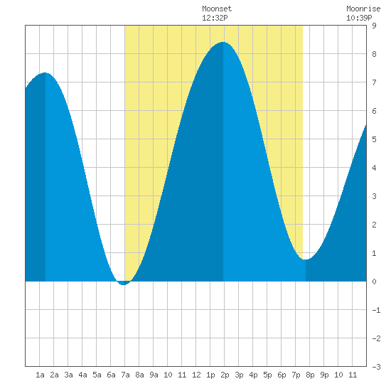 Johns Island tide chart for Friday, September 12, 2025