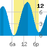 Johns Island tide chart for Friday, September 12, 2025