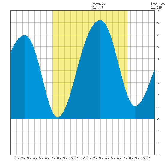 Johns Island tide chart for Saturday, September 13, 2025