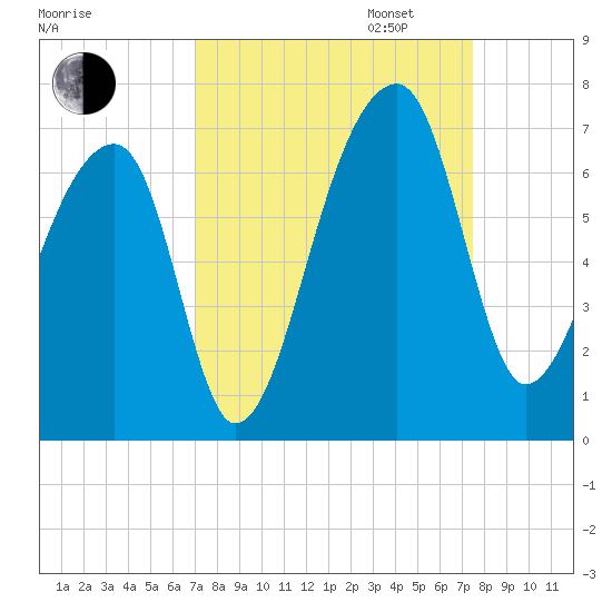 Johns Island tide chart for Sunday, September 14, 2025