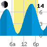 Johns Island tide chart for Sunday, September 14, 2025