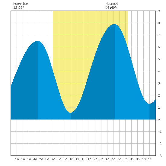 Johns Island tide chart for Monday, September 15, 2025