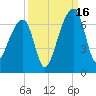 Johns Island tide chart for Tuesday, September 16, 2025