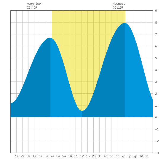 Johns Island tide chart for Wednesday, September 17, 2025