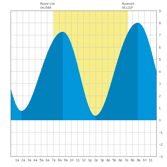 Johns Island tide chart for Friday, September 19, 2025