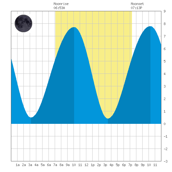 Johns Island tide chart for Sunday, September 21, 2025