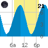 Johns Island tide chart for Sunday, September 21, 2025