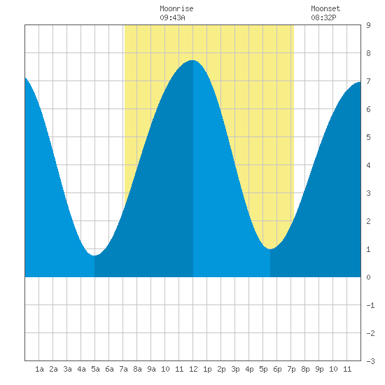 Johns Island tide chart for Wednesday, September 24, 2025