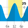 Johns Island tide chart for Thursday, September 25, 2025