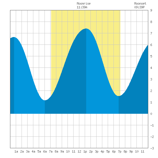 Johns Island tide chart for Friday, September 26, 2025