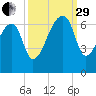 Johns Island tide chart for Monday, September 29, 2025
